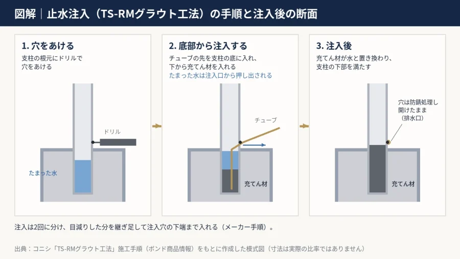 八王子 図解 手すり支柱の止水注入の手順 穴あけ 底部からの注入 注入後の断面