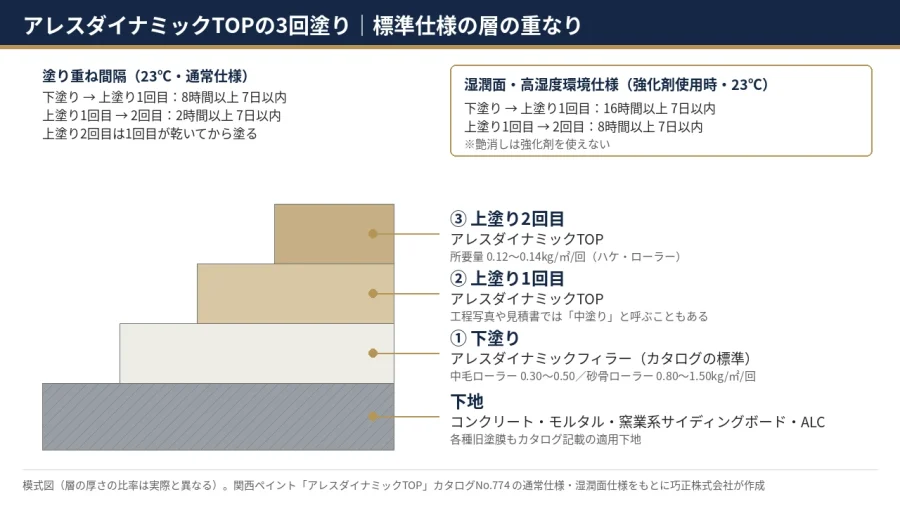 八王子 図解 アレスダイナミックTOPの3回塗りの層の重なり