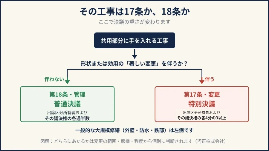 八王子の大規模修繕｜区分所有法17条と18条のどちらにあたるかの分岐図解