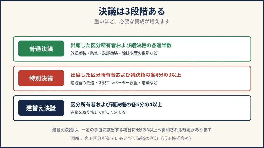 八王子の大規模修繕｜普通決議・特別決議・建替え決議の3段階の議決要件の図解