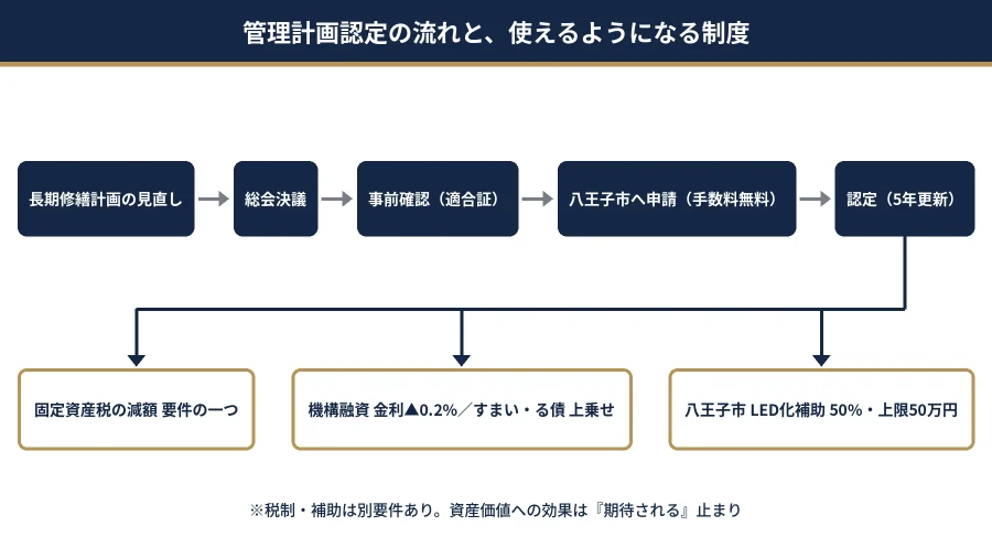 八王子のマンション 管理計画認定の申請の流れ（長期修繕計画の見直し→総会決議→事前確認→市に申請→認定→5年更新）と、認定後に使える固定資産税減額・機構融資の金利引下げ・八王子市LED化補助を示した図解
