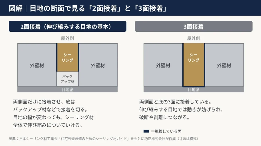八王子 図解 シーリング目地の2面接着と3面接着の断面