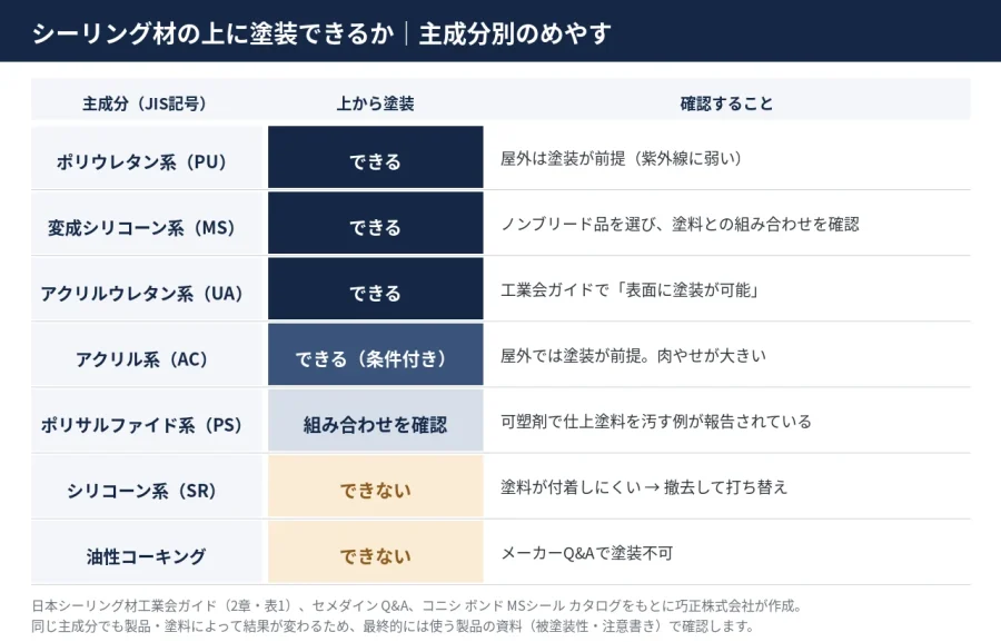 八王子 図解 シーリング材の主成分別 上から塗装できるかのめやす