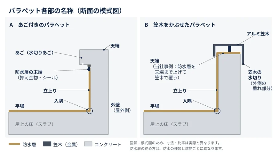八王子 図解 パラペット各部の名称(天端・笠木・あご・立上り・入隅・水切り)