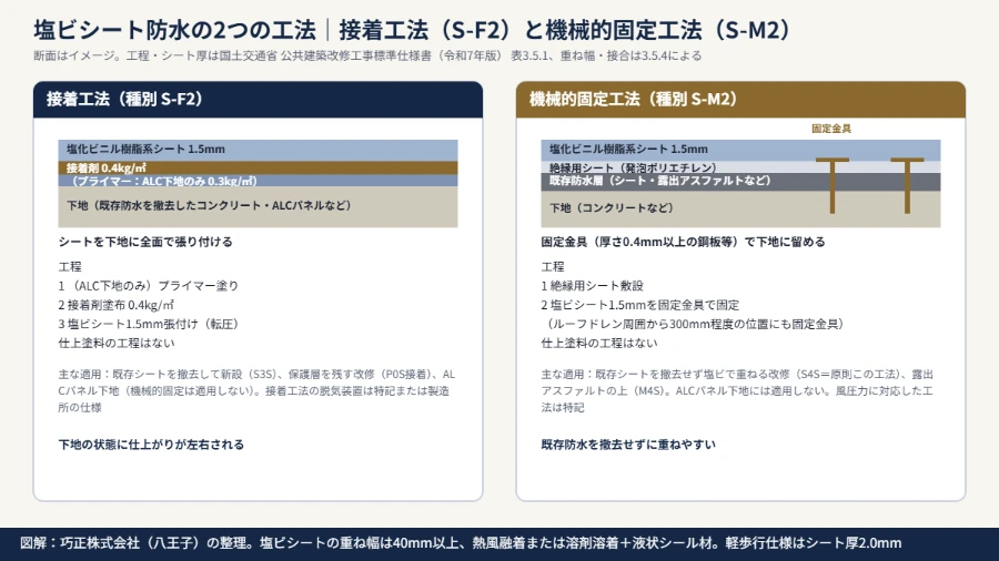 八王子の防水会社による図解|塩ビシート防水の接着工法(S-F2)と機械的固定工法(S-M2)の断面と、国交省改修仕様書の工程の比較