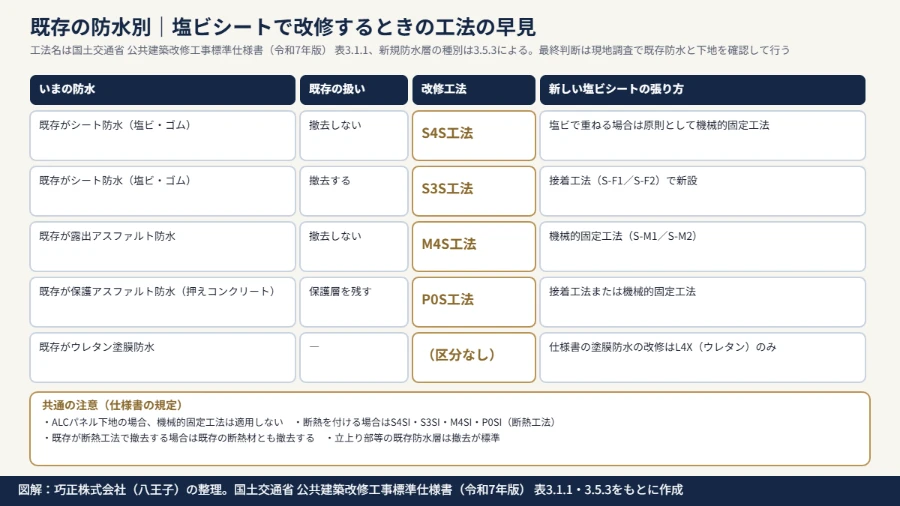 八王子の防水会社による図解|既存の防水の種類別に、塩ビシート防水で改修する工法(S4S・M4S・P0S・S3S)を選ぶ早見表