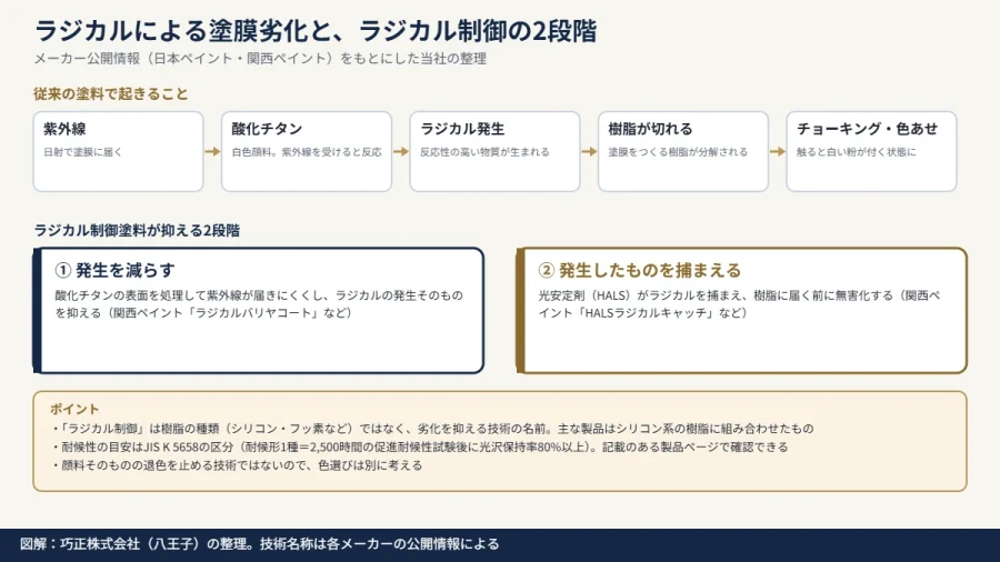 八王子の塗装会社による図解｜紫外線と酸化チタンからラジカルが発生して塗膜が劣化する流れと、ラジカル制御塗料が発生の抑制と捕捉の2段階で防ぐ仕組み
