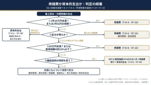 屋上防水・外壁修繕の支出が修繕費か資本的支出かを判定する順番（20万円・3年周期→区分が明らかか→60万円・10%→30%特例→実質判定）の図解