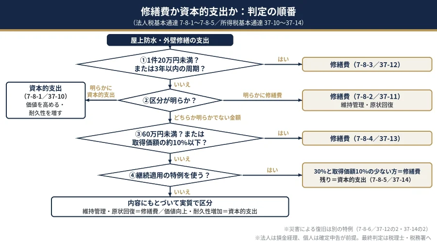 屋上防水・外壁修繕の支出が修繕費か資本的支出かを判定する順番（20万円・3年周期→区分が明らかか→60万円・10%→30%特例→実質判定）の図解