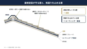 八王子の戸建てスレート屋根の断面 塗装が守る塗膜と雨漏りを止めるルーフィングの図解