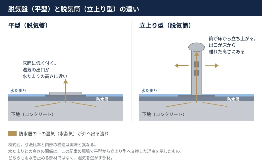 八王子 図解 脱気盤(平型)と脱気筒(立上り型)の違い 湿気の出口の高さと水たまり