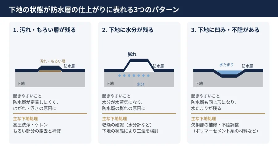 八王子 図解 下地の汚れ 水分 凹みが防水層のはがれ 膨れ 水たまりにつながる3つのパターン