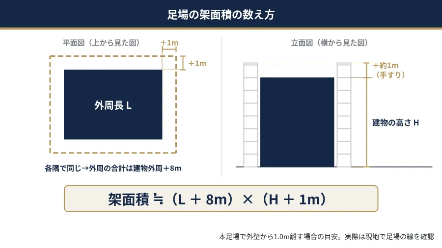 八王子の巧正が整理した足場の架面積の計算式（建物外周＋8m）×（高さ＋1m）を示した図解