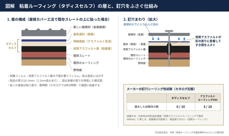 八王子 図解 粘着ルーフィング タディスセルフの層の構成と釘穴まわりの断面