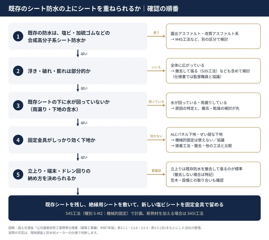 八王子 図解 既存のシート防水の上にシートを重ねられるかを確認する5つの順番