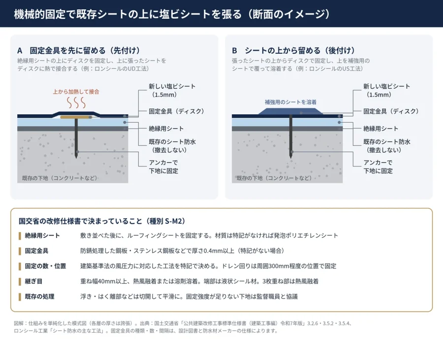 八王子 図解 既存のシート防水の上に絶縁用シートを敷き 固定金具のディスクで塩ビシートを留める機械的固定の断面