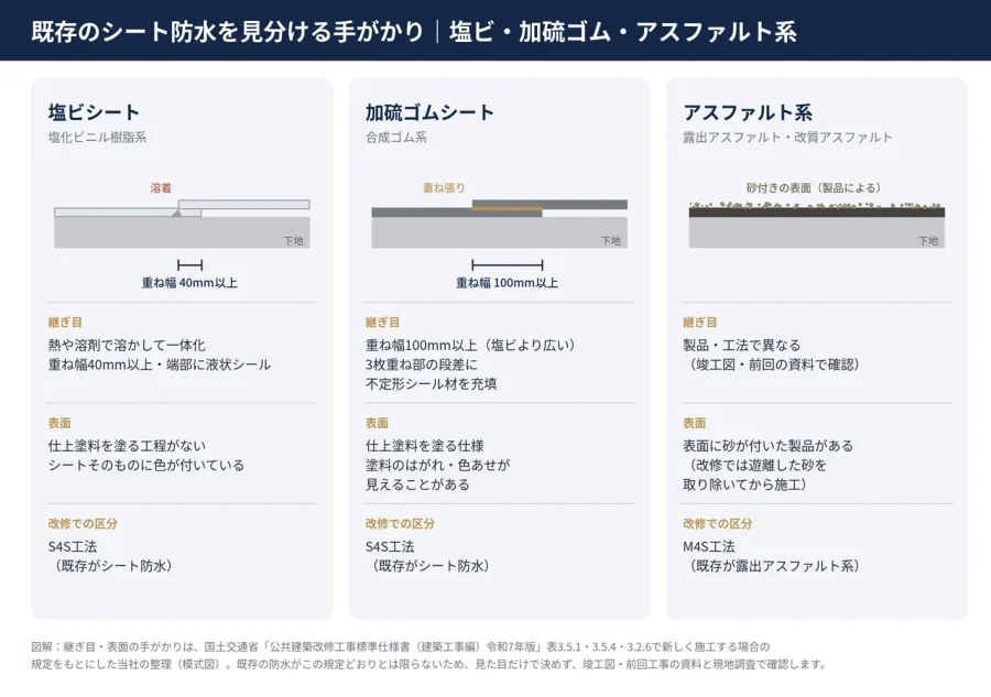 八王子 図解 塩ビシート 加硫ゴムシート アスファルト系の継ぎ目と表面の違いと改修での区分