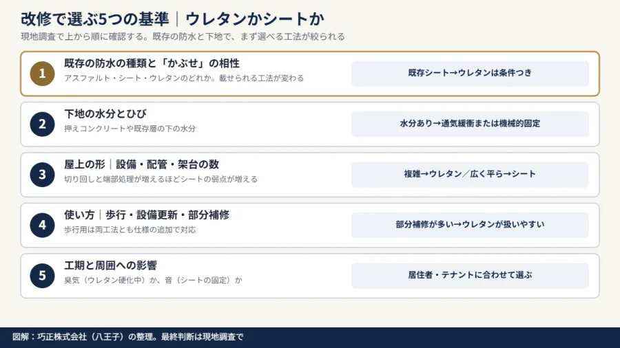 八王子の防水改修|シート防水とウレタン防水を改修で選ぶ5つの基準の図解