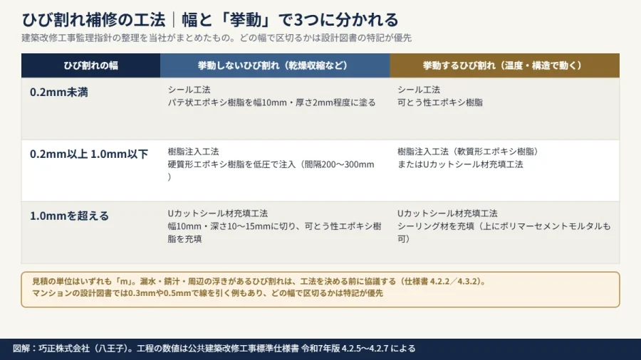 ひび割れ補修の工法。幅0.2mm・1.0mmと挙動の有無で、シール工法・樹脂注入工法・Uカットシール材充填工法に分かれる図解