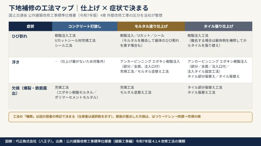 下地補修の工法マップ。コンクリート打放し・モルタル塗り・タイル張りの仕上げ別に、ひび割れ・浮き・欠損の工法を整理した図解