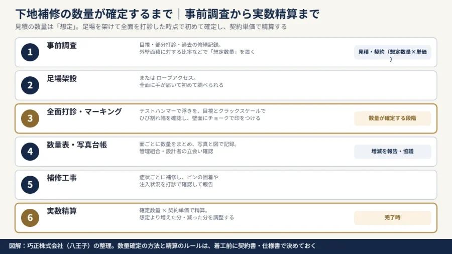 下地補修の数量が確定するまでの流れ。事前調査、足場架設、全面打診・マーキング、数量表・写真台帳、補修工事、実数精算の6段階の図解