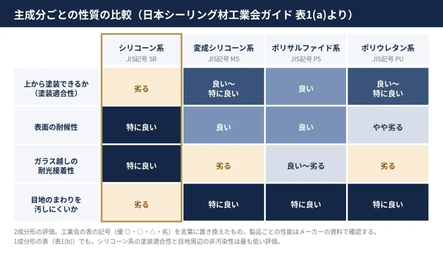 八王子 図解 シリコーン系 変成シリコーン系 ポリサルファイド系 ポリウレタン系の塗装適合性と耐候性の比較