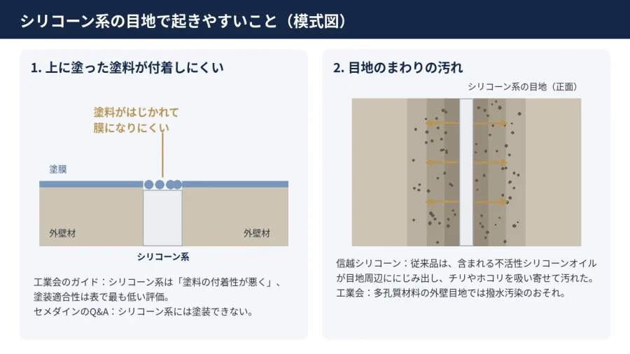 八王子 図解 シリコーン系の目地で塗料がはじかれる様子と目地のまわりが汚れる仕組み