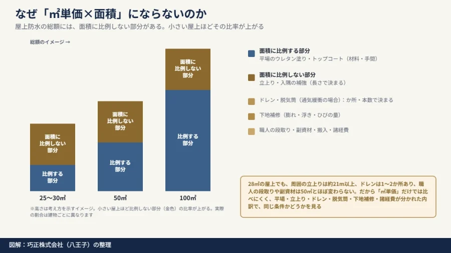 八王子の屋上防水｜総額を「面積に比例する部分」と「面積に比例しない部分」に分け、小さい屋上ほど固定費の比率が上がる仕組みを示した図解