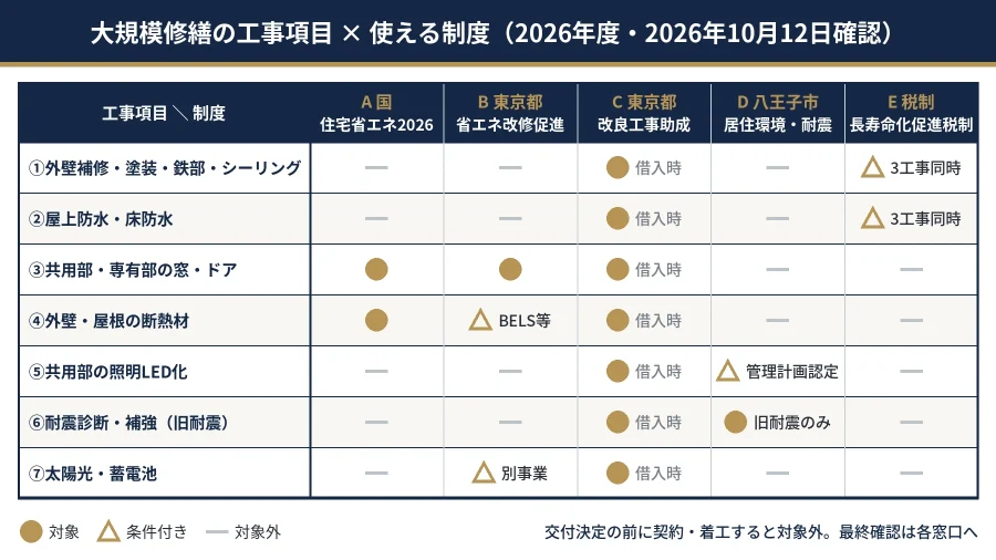 八王子のマンション大規模修繕 工事項目（外壁・屋上防水・窓・断熱・LED・耐震・太陽光）ごとに国・東京都・八王子市・税制の制度が使えるかを○△－で示した図解