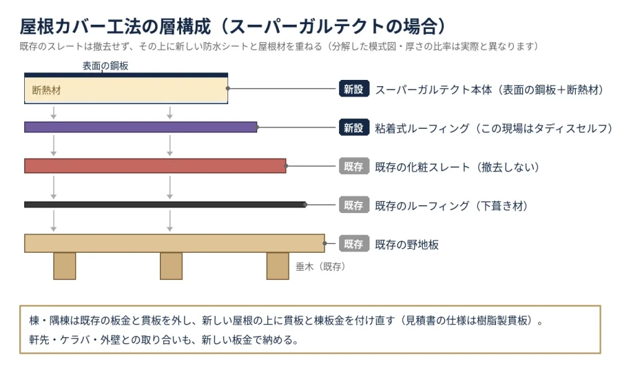 八王子 図解 屋根カバー工法の層構成 既存スレートの上に粘着ルーフィングとスーパーガルテクトを重ねる