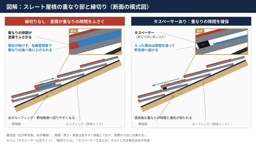 八王子 図解 スレート屋根の重なり部と縁切り タスペーサーで隙間を確保した断面