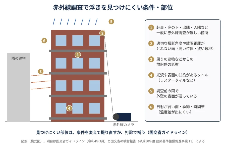 八王子の巧正 図解 赤外線調査で浮きを見つけにくい条件と部位 軒裏 入隅 放射熱 光沢タイル 降雨