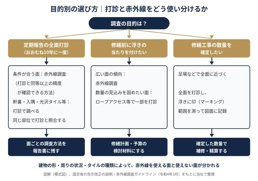 八王子の巧正 図解 目的別の浮き調査の選び方 定期報告の全面打診 修繕前の当たり付け 工事の数量確定