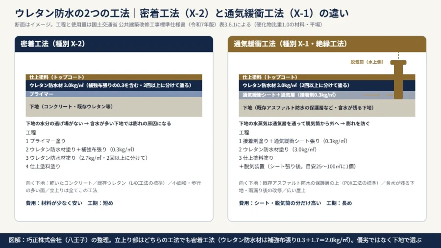八王子の防水会社による図解|ウレタン防水の密着工法と通気緩衝工法の断面の違いと、国交省仕様書の工程・使用量の比較