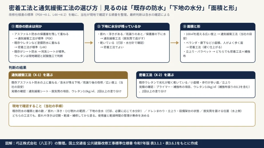 八王子の防水会社による図解|ウレタン防水の密着工法と通気緩衝工法を、既存の防水の種類・下地の水分・面積と形状の3つの軸で選ぶ判断の流れ