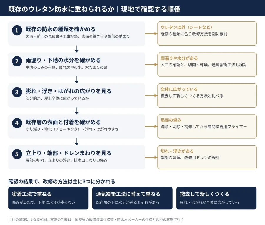 八王子 図解 既存のウレタン防水に重ねられるかを現地で確認する5つの順番と3つの改修方法
