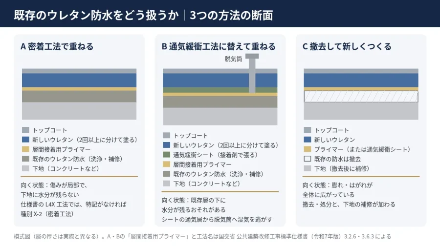 八王子 図解 既存のウレタン防水に密着工法で重ねる 通気緩衝工法に替えて重ねる 撤去して新しくつくる3つの断面