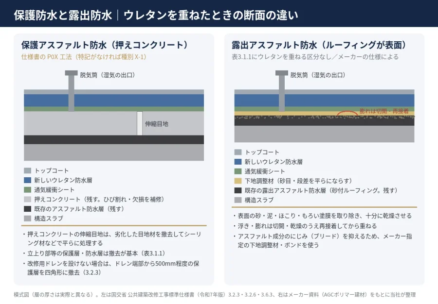 八王子 図解 保護アスファルト防水と露出アスファルト防水の上にウレタン防水を重ねたときの断面の違い