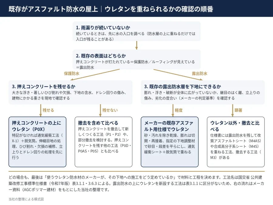 八王子 図解 既存がアスファルト防水の屋上でウレタン防水を重ねられるかを確認する順番 保護防水と露出防水の分かれ道