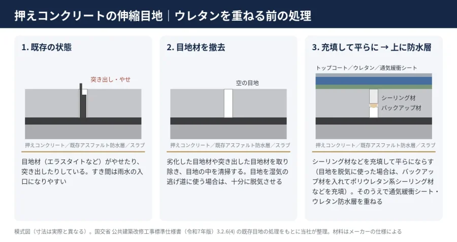 八王子 図解 押えコンクリートの伸縮目地の処理 既存の状態 目地材の撤去 シーリング材の充填と防水層の新設