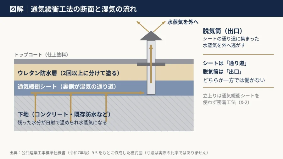 八王子 図解 通気緩衝工法の断面と湿気の流れ