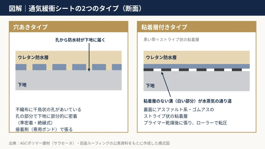 八王子 図解 穴あきタイプと粘着層付きタイプの通気緩衝シートの違い