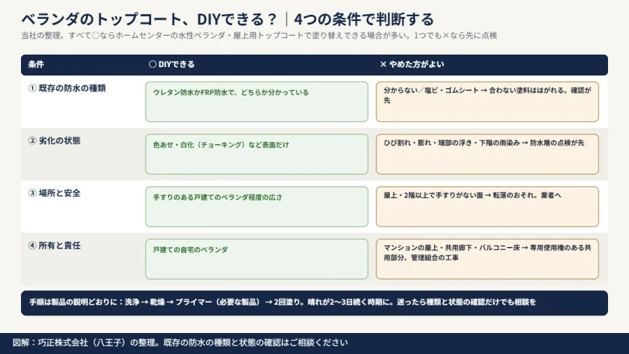 八王子の防水会社による図解｜ベランダのトップコートをDIYで塗り替えてよい条件と、専門業者に相談すべき条件を整理したチェック表