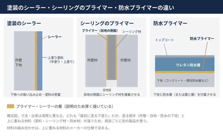 八王子 図解 塗装のシーラー シーリングのプライマー 防水プライマーの違い