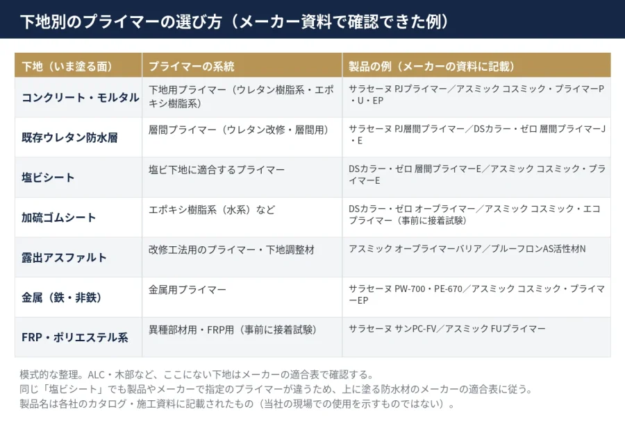 八王子 図解 下地別のプライマーの選び方 コンクリート 既存ウレタン 塩ビシート ゴムシート アスファルト 金属 FRP