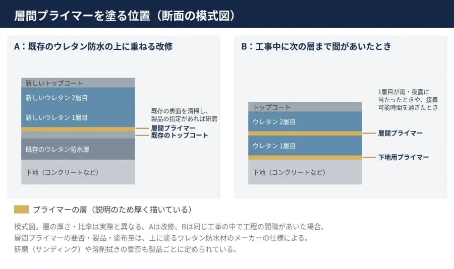八王子 図解 層間プライマーを塗る位置 既存ウレタンの上に重ねる改修と工程の間隔があいた場合